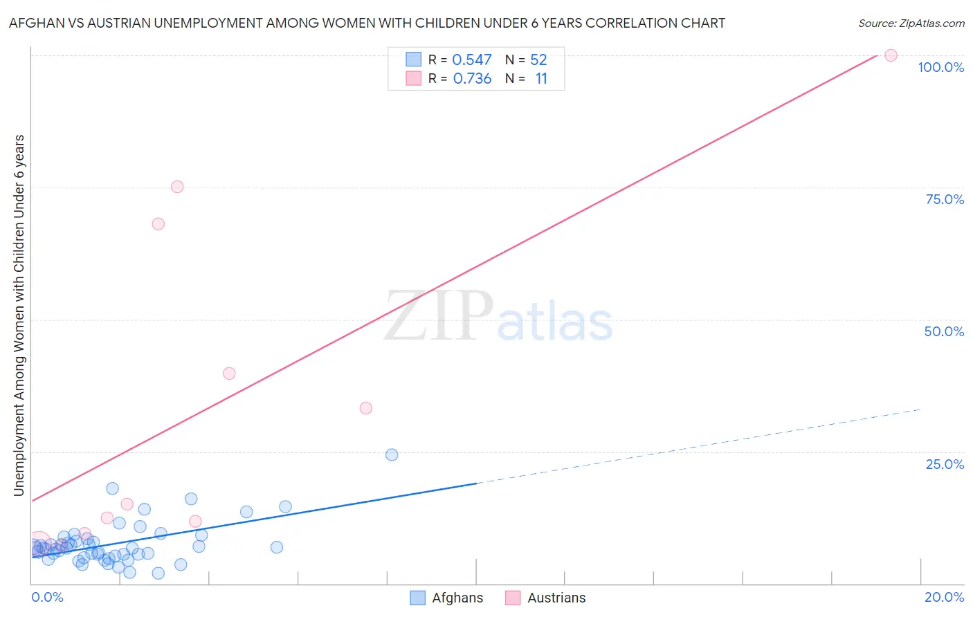 Afghan vs Austrian Unemployment Among Women with Children Under 6 years