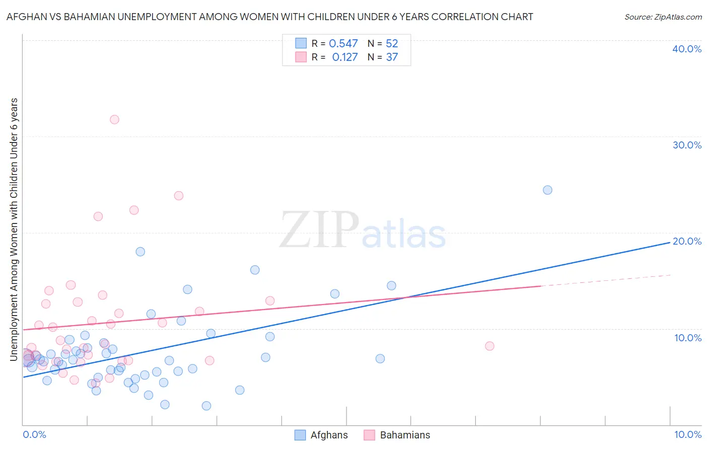 Afghan vs Bahamian Unemployment Among Women with Children Under 6 years