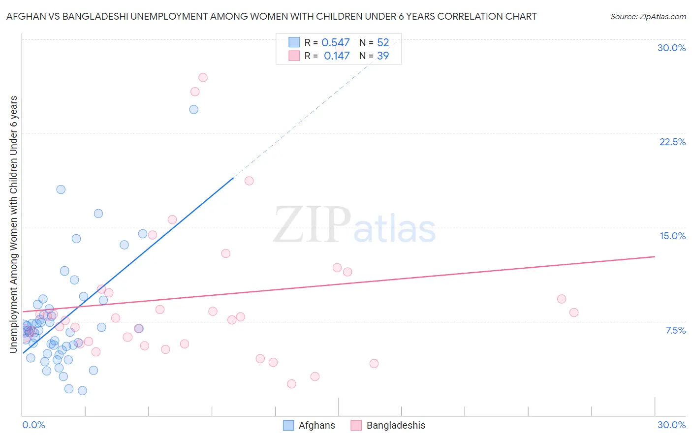 Afghan vs Bangladeshi Unemployment Among Women with Children Under 6 years