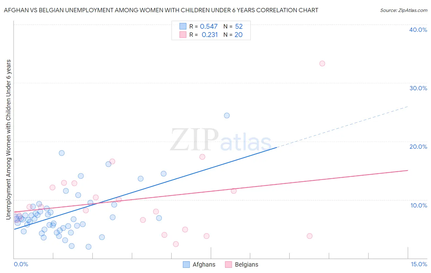 Afghan vs Belgian Unemployment Among Women with Children Under 6 years