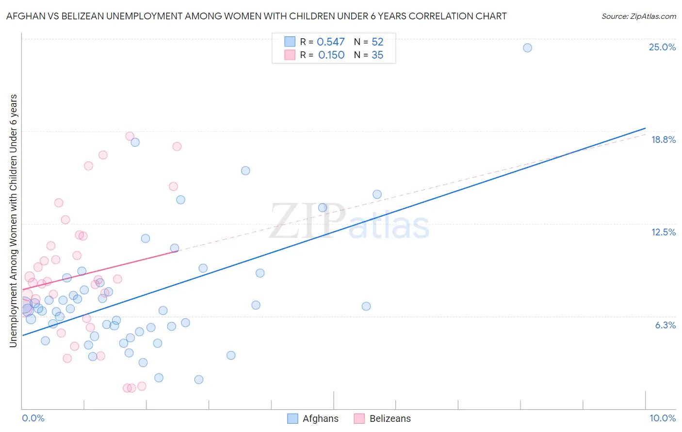 Afghan vs Belizean Unemployment Among Women with Children Under 6 years