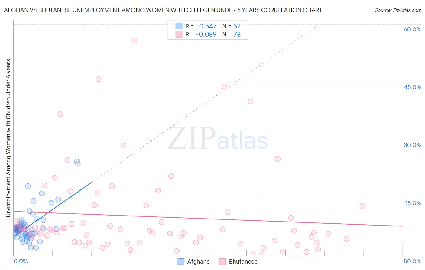 Afghan vs Bhutanese Unemployment Among Women with Children Under 6 years