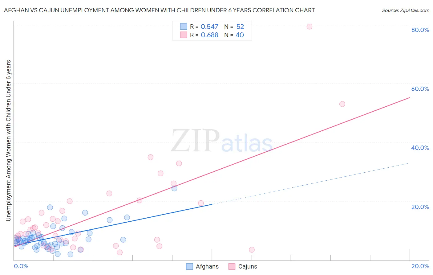 Afghan vs Cajun Unemployment Among Women with Children Under 6 years