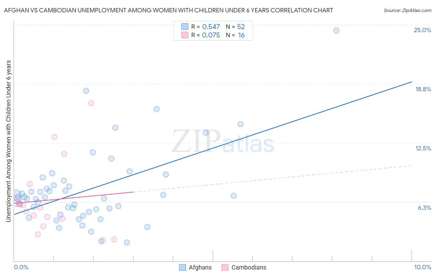 Afghan vs Cambodian Unemployment Among Women with Children Under 6 years