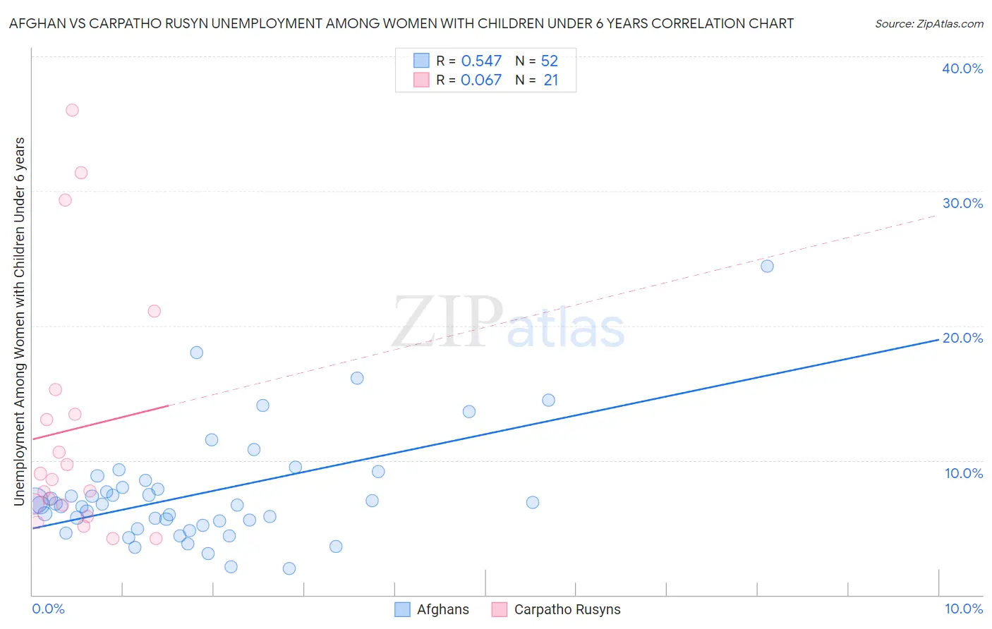Afghan vs Carpatho Rusyn Unemployment Among Women with Children Under 6 years
