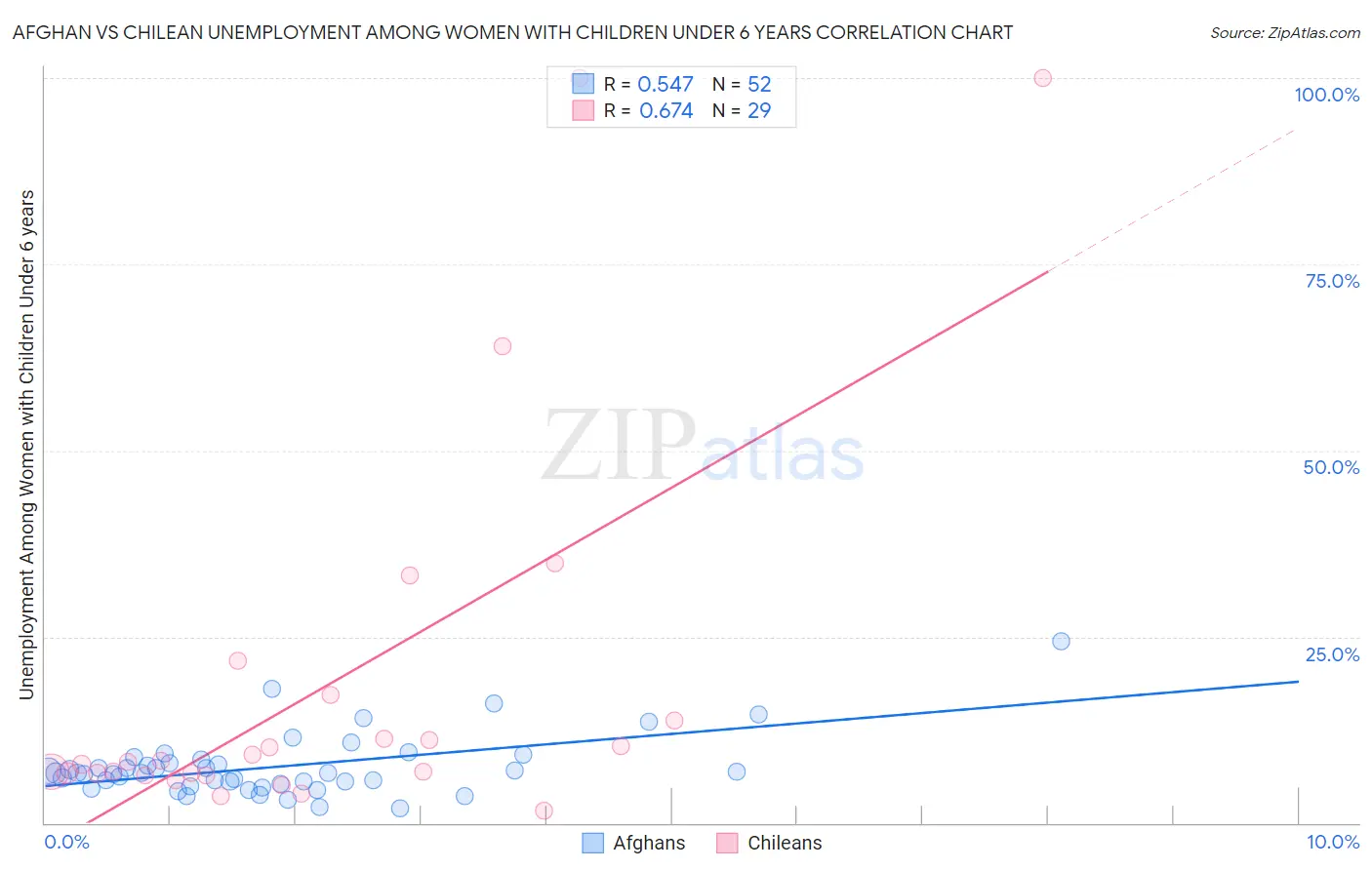 Afghan vs Chilean Unemployment Among Women with Children Under 6 years