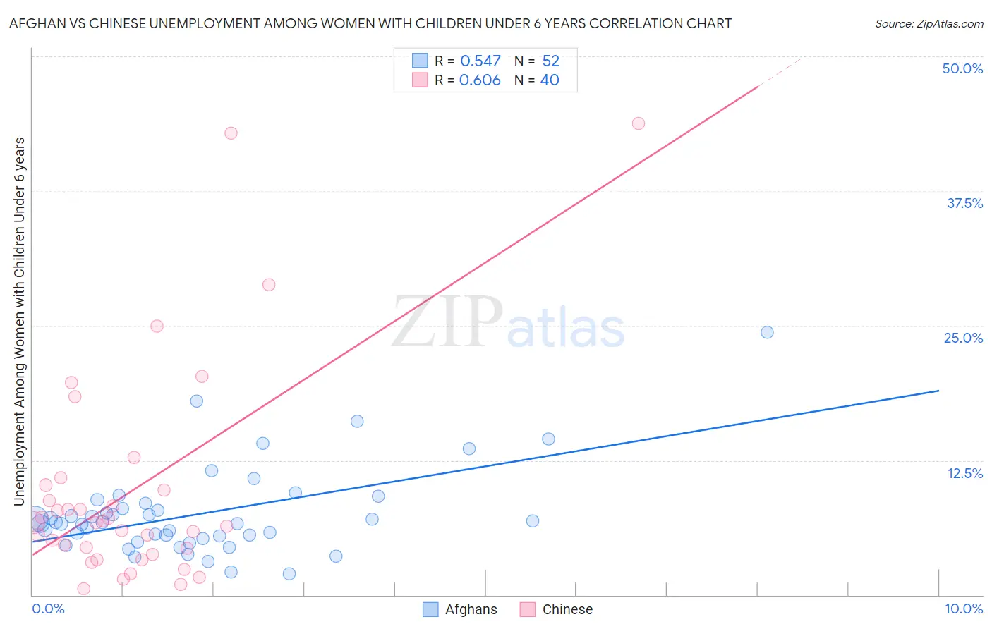 Afghan vs Chinese Unemployment Among Women with Children Under 6 years
