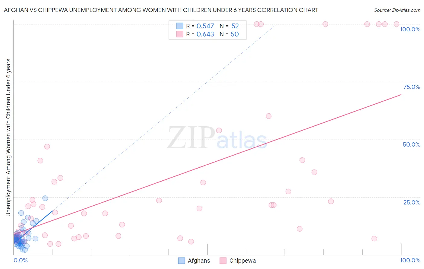 Afghan vs Chippewa Unemployment Among Women with Children Under 6 years