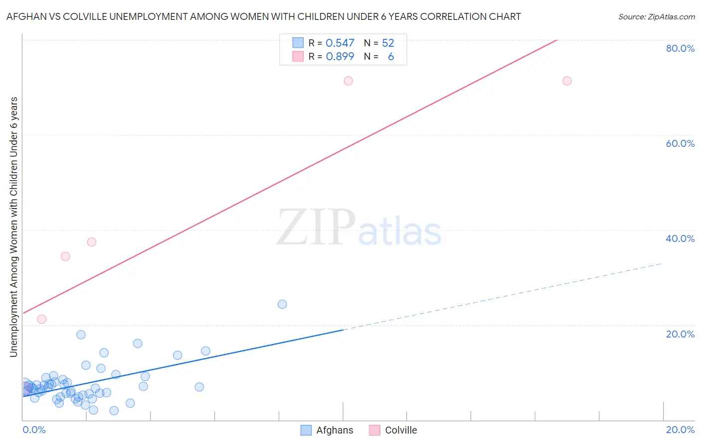 Afghan vs Colville Unemployment Among Women with Children Under 6 years
