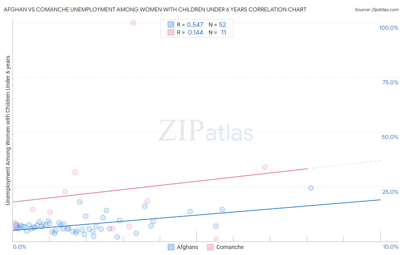 Afghan vs Comanche Unemployment Among Women with Children Under 6 years