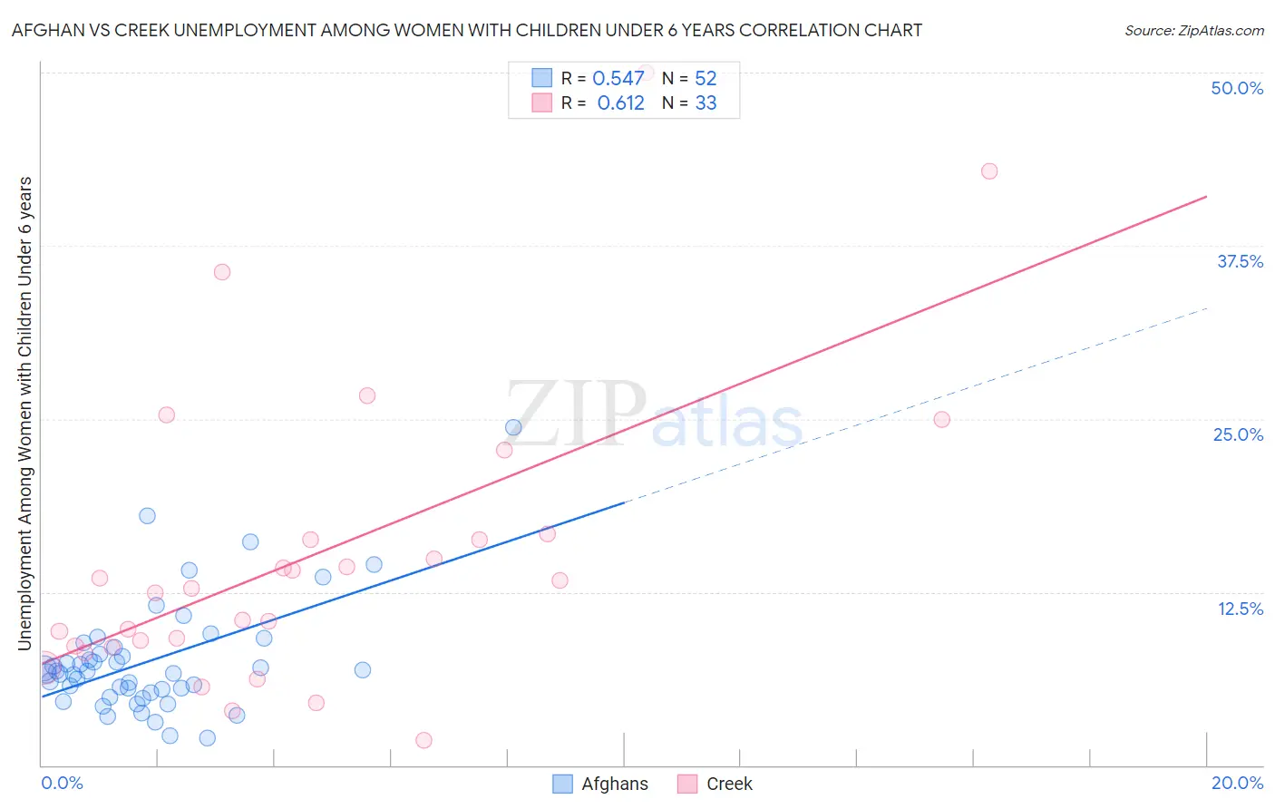 Afghan vs Creek Unemployment Among Women with Children Under 6 years