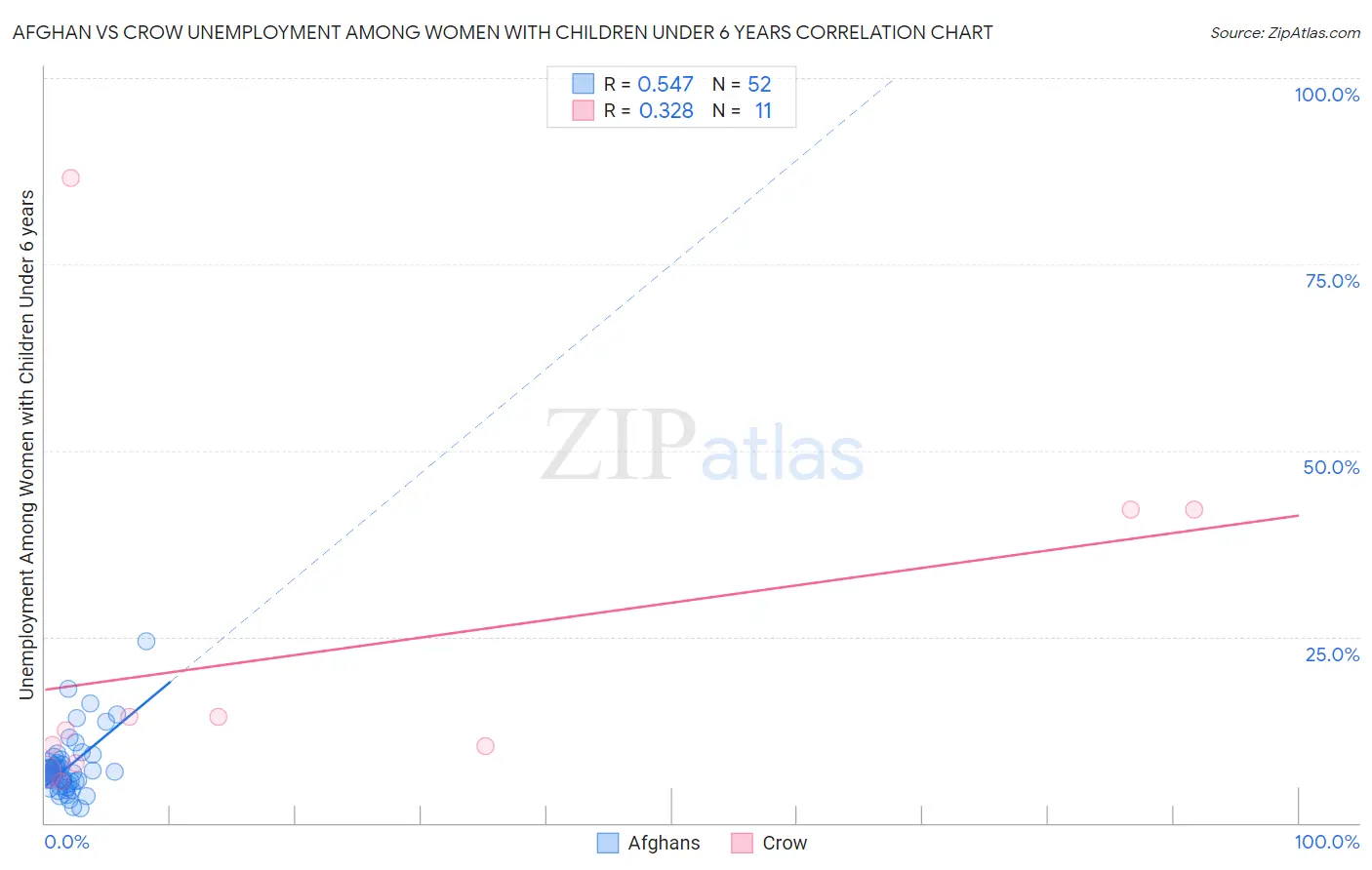 Afghan vs Crow Unemployment Among Women with Children Under 6 years