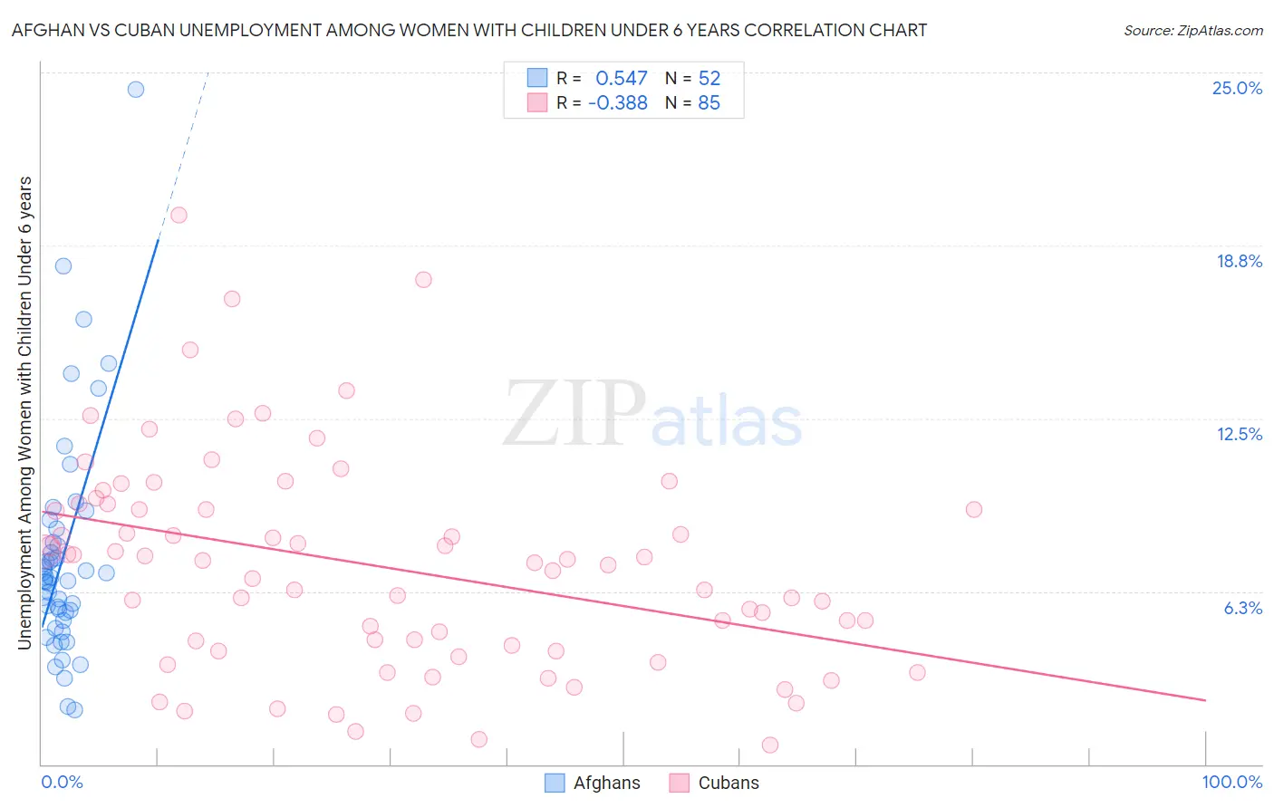 Afghan vs Cuban Unemployment Among Women with Children Under 6 years