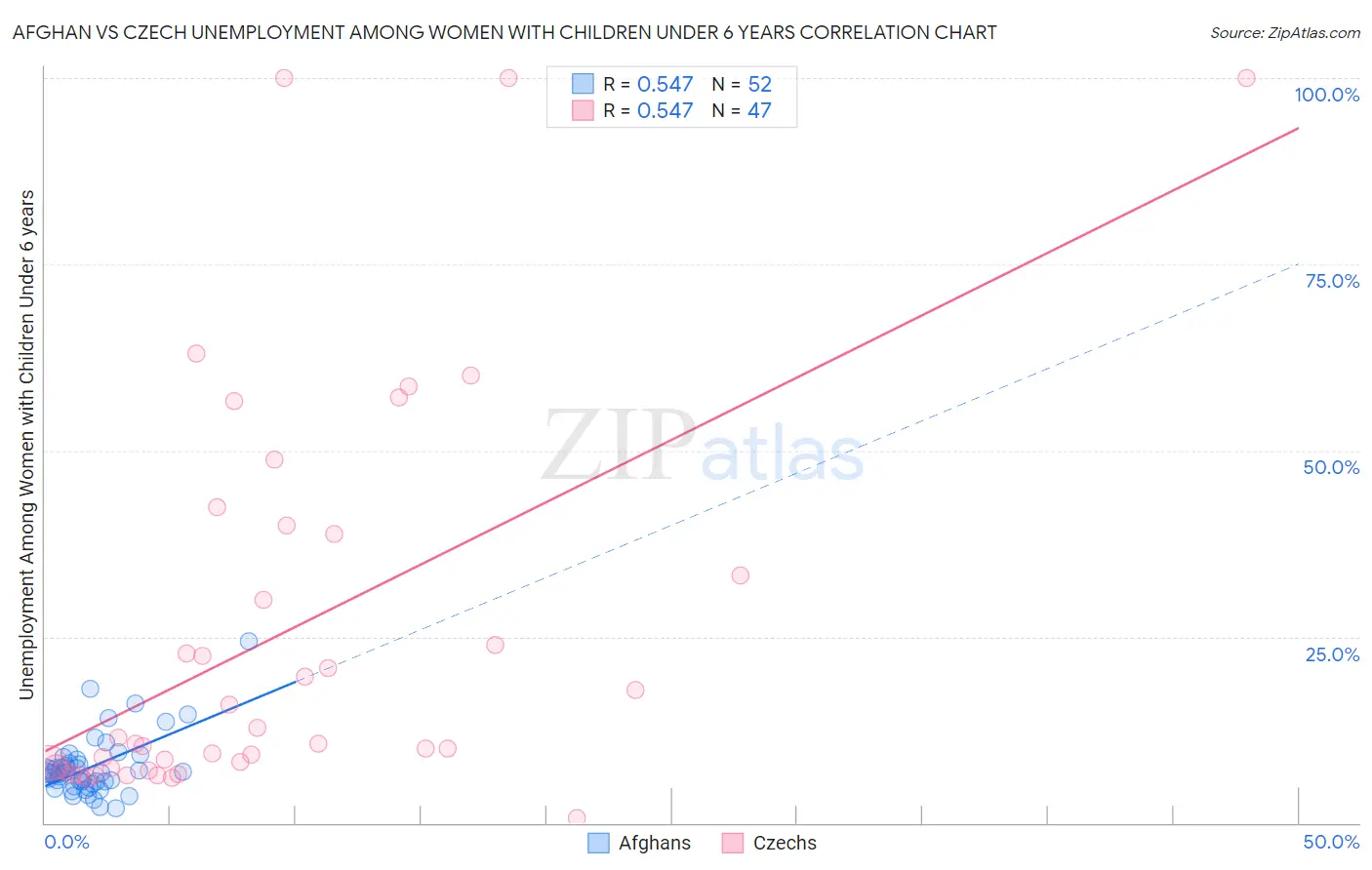Afghan vs Czech Unemployment Among Women with Children Under 6 years