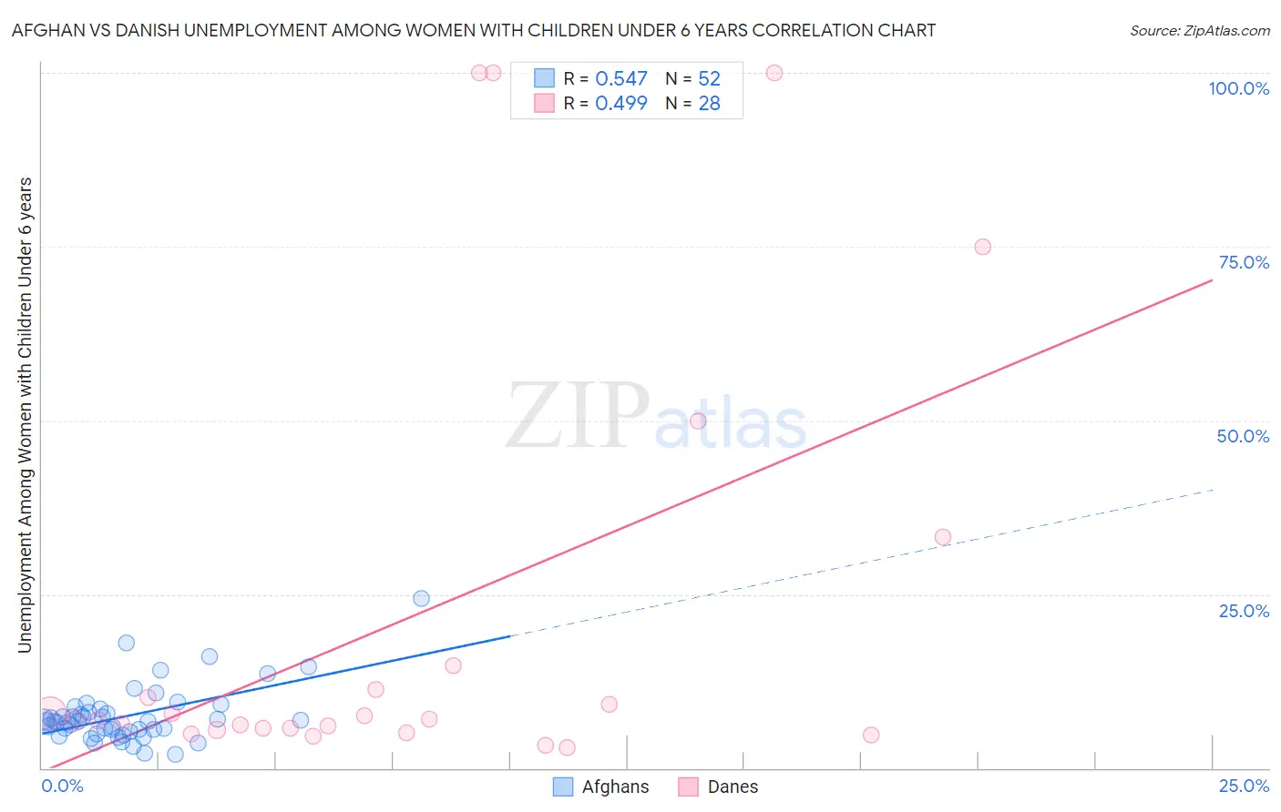 Afghan vs Danish Unemployment Among Women with Children Under 6 years