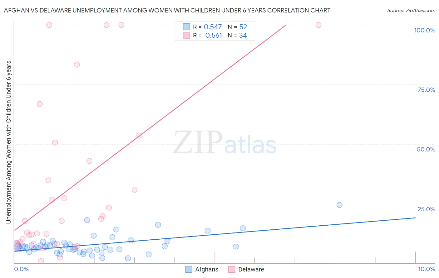 Afghan vs Delaware Unemployment Among Women with Children Under 6 years