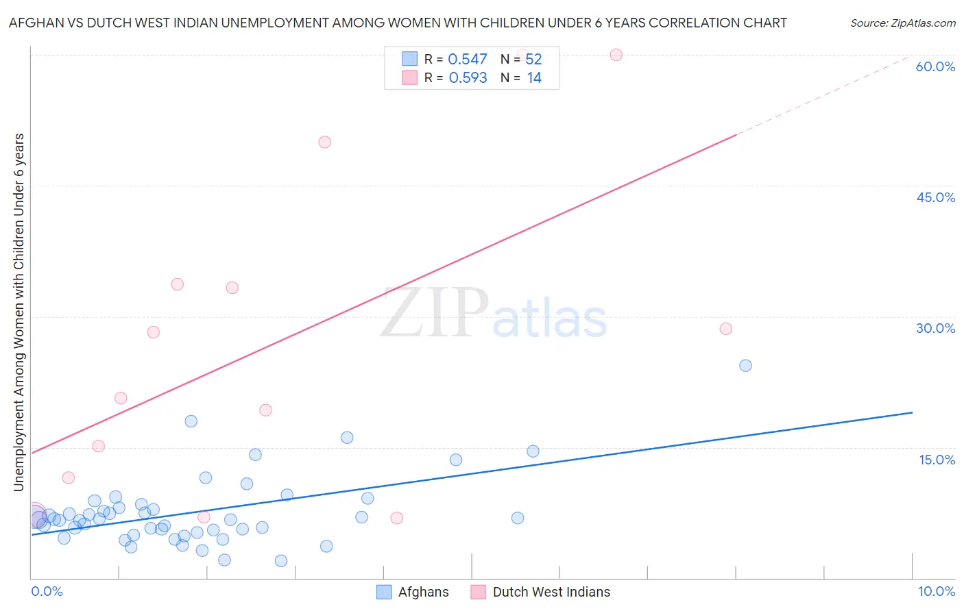 Afghan vs Dutch West Indian Unemployment Among Women with Children Under 6 years