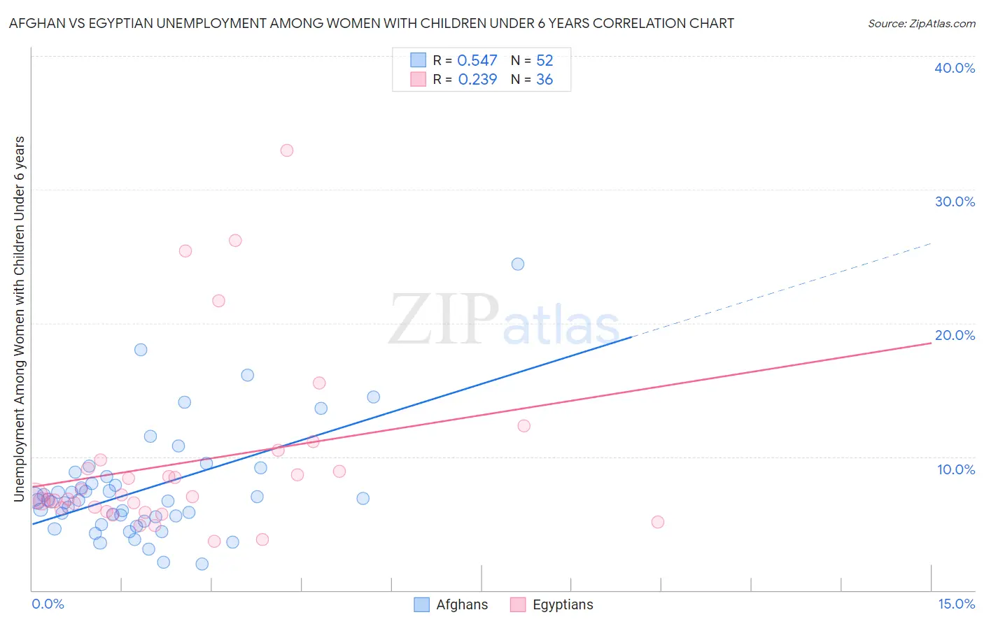 Afghan vs Egyptian Unemployment Among Women with Children Under 6 years
