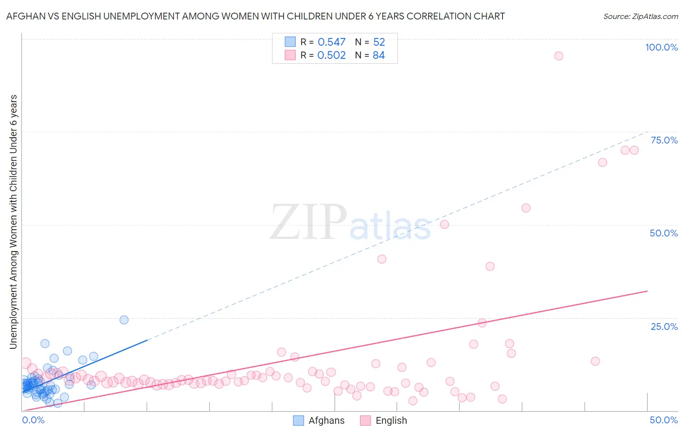Afghan vs English Unemployment Among Women with Children Under 6 years