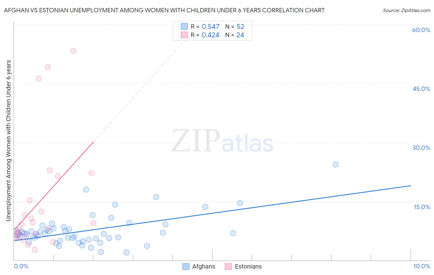 Afghan vs Estonian Unemployment Among Women with Children Under 6 years