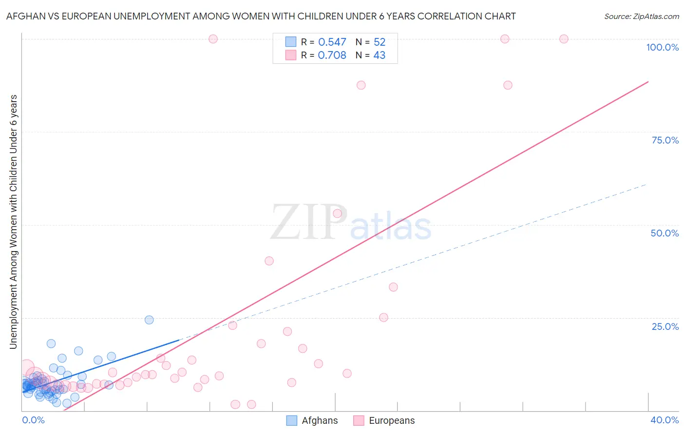 Afghan vs European Unemployment Among Women with Children Under 6 years