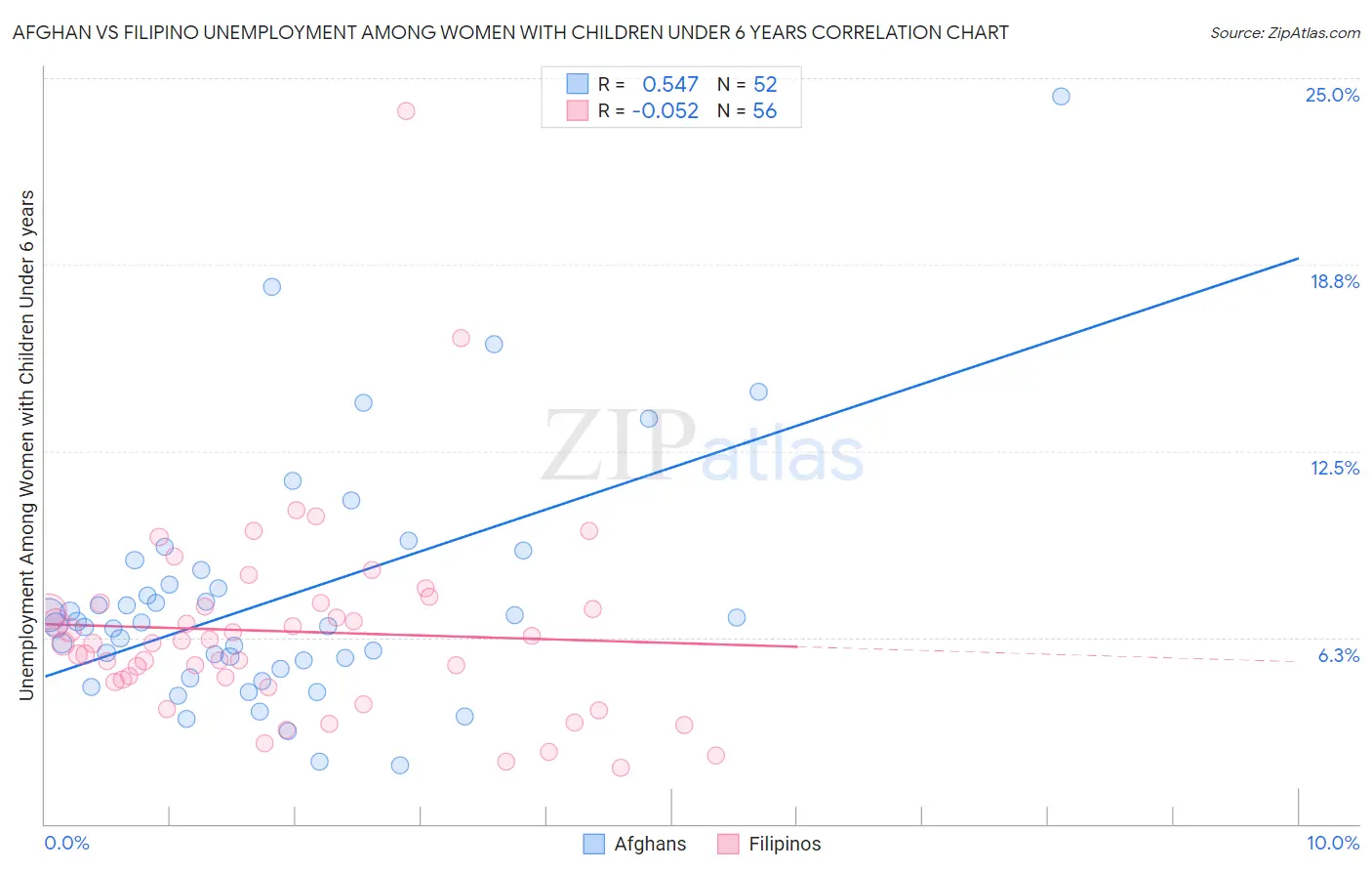 Afghan vs Filipino Unemployment Among Women with Children Under 6 years