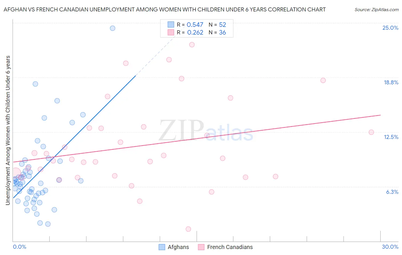 Afghan vs French Canadian Unemployment Among Women with Children Under 6 years