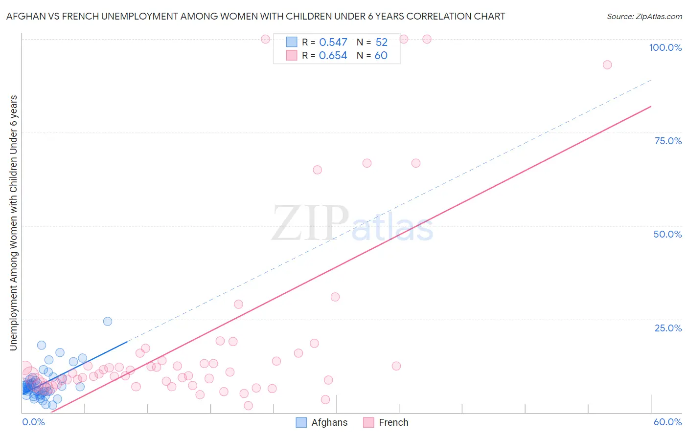 Afghan vs French Unemployment Among Women with Children Under 6 years