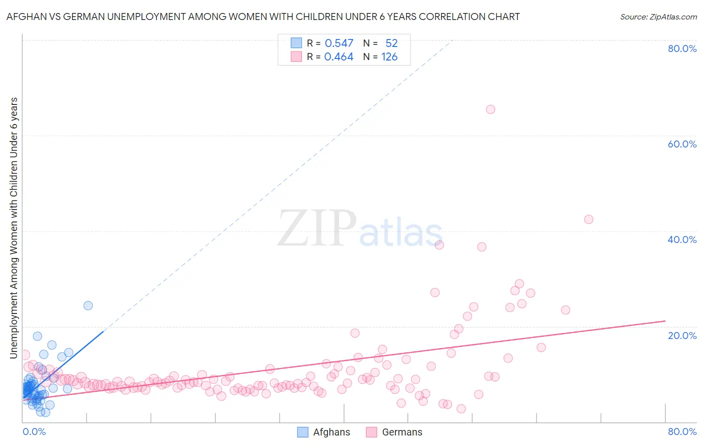 Afghan vs German Unemployment Among Women with Children Under 6 years