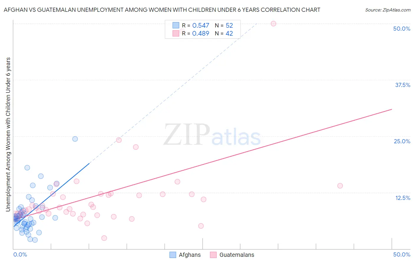 Afghan vs Guatemalan Unemployment Among Women with Children Under 6 years