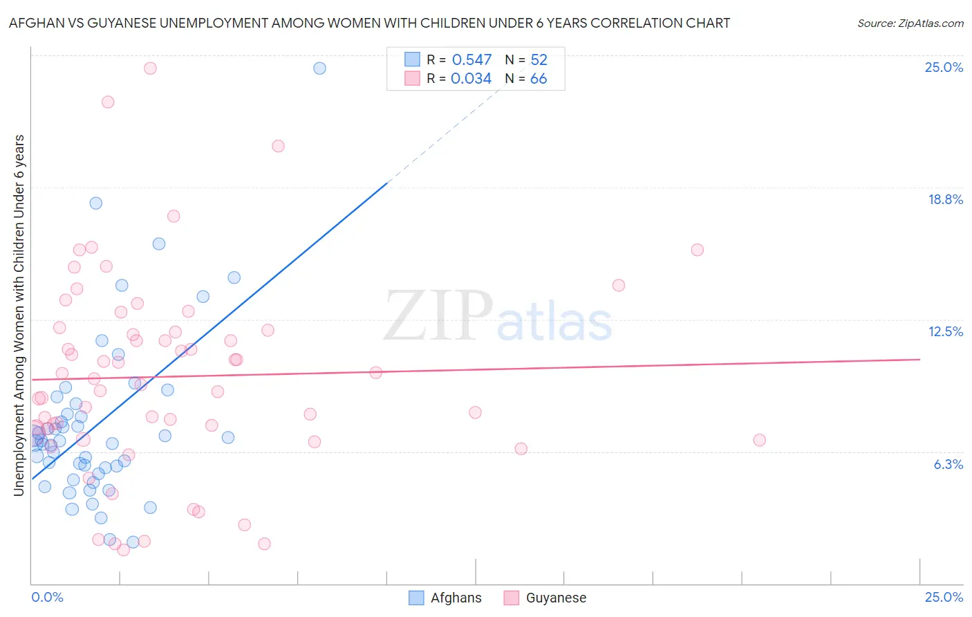 Afghan vs Guyanese Unemployment Among Women with Children Under 6 years