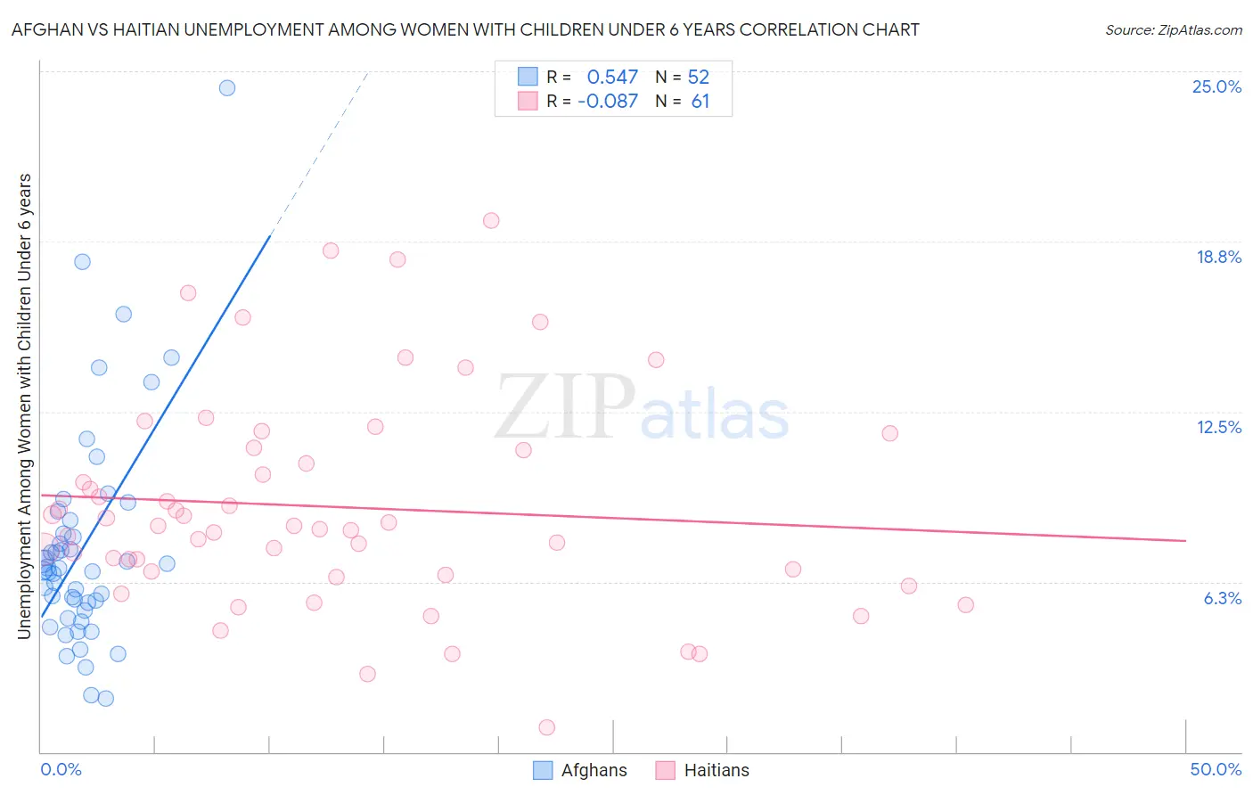 Afghan vs Haitian Unemployment Among Women with Children Under 6 years