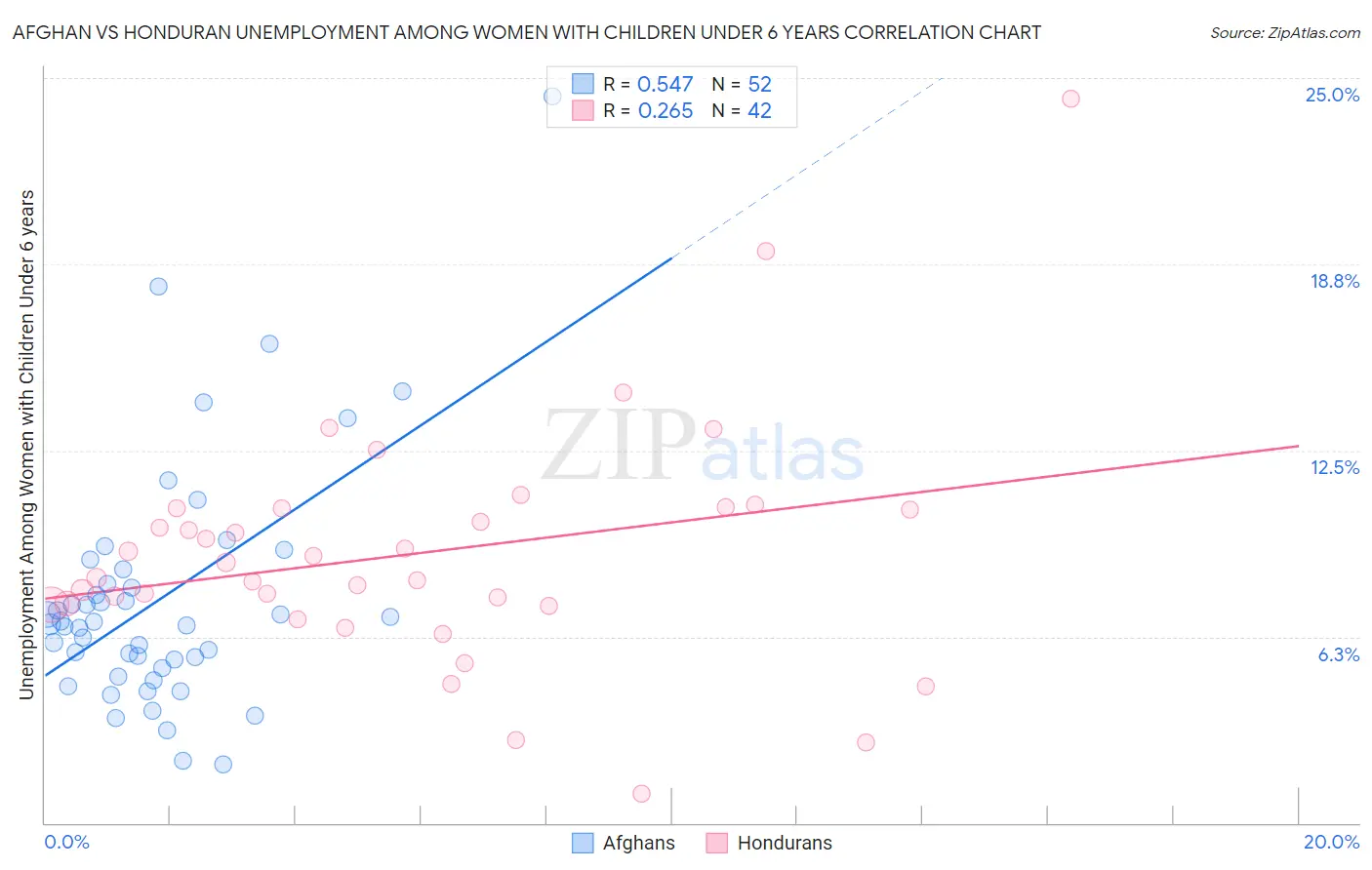 Afghan vs Honduran Unemployment Among Women with Children Under 6 years