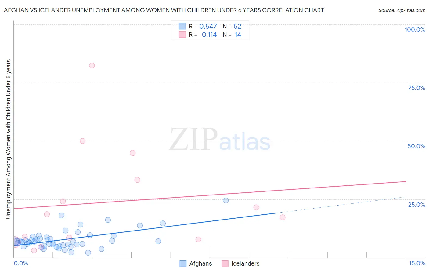 Afghan vs Icelander Unemployment Among Women with Children Under 6 years