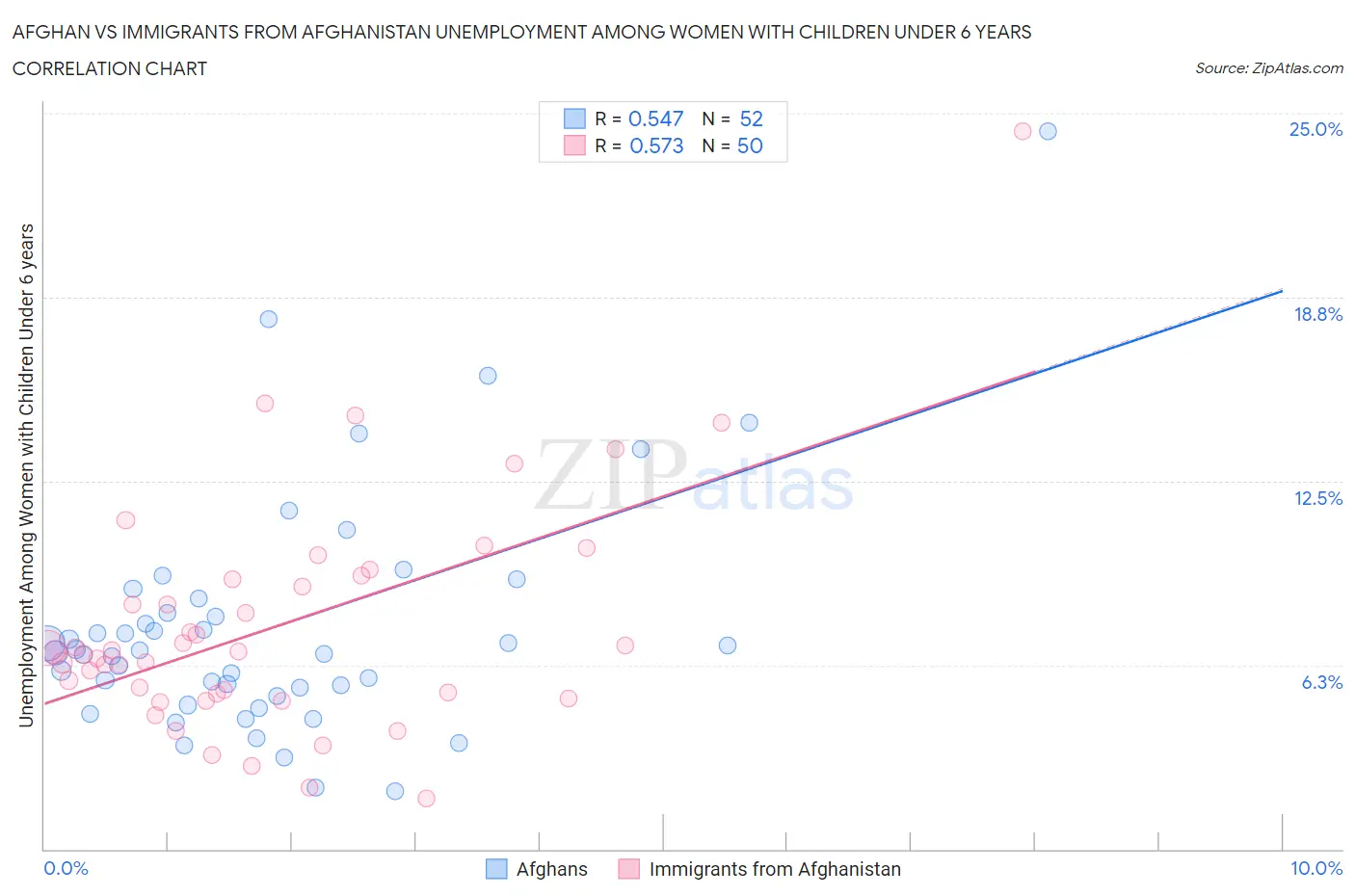 Afghan vs Immigrants from Afghanistan Unemployment Among Women with Children Under 6 years