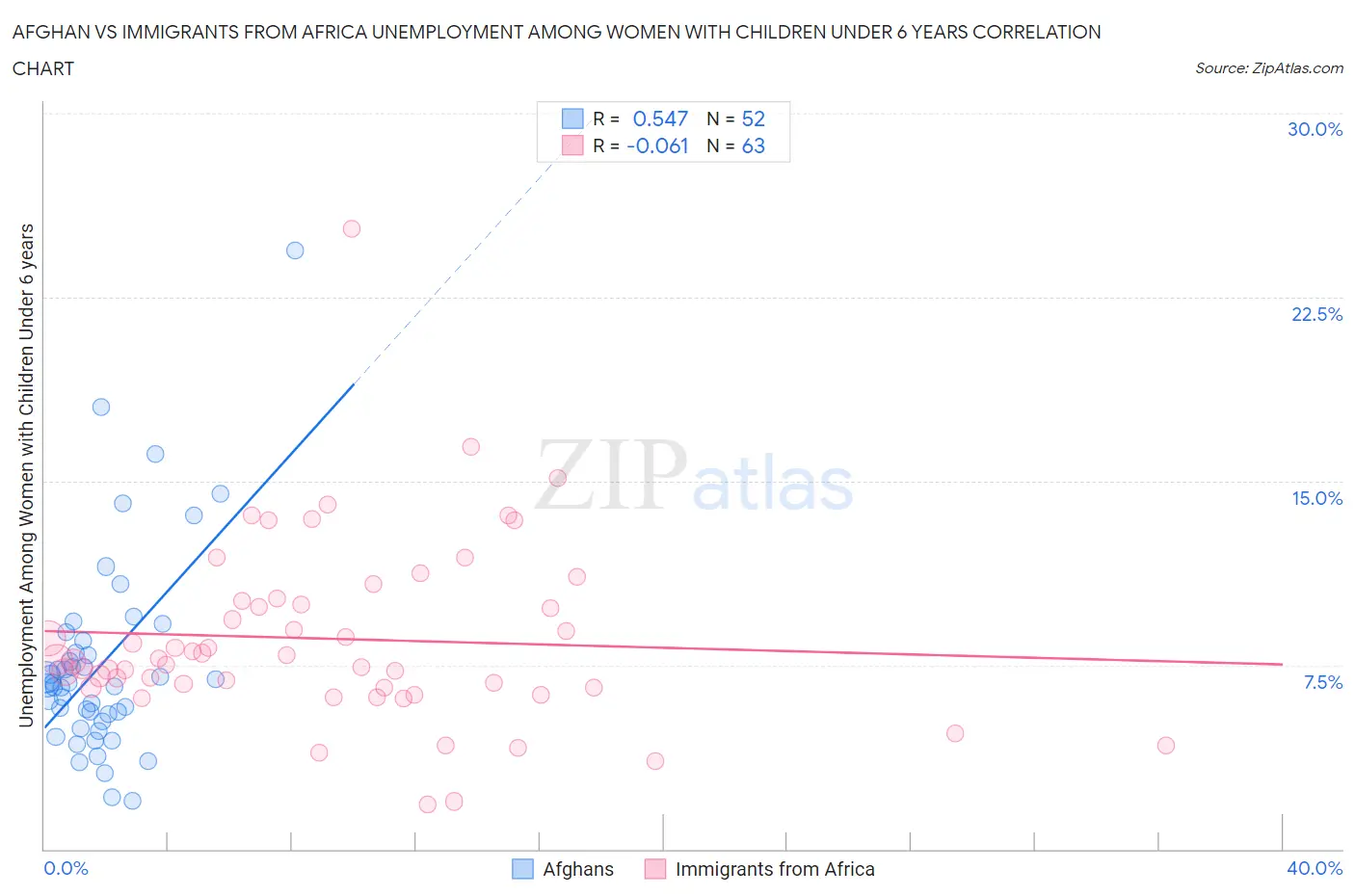 Afghan vs Immigrants from Africa Unemployment Among Women with Children Under 6 years