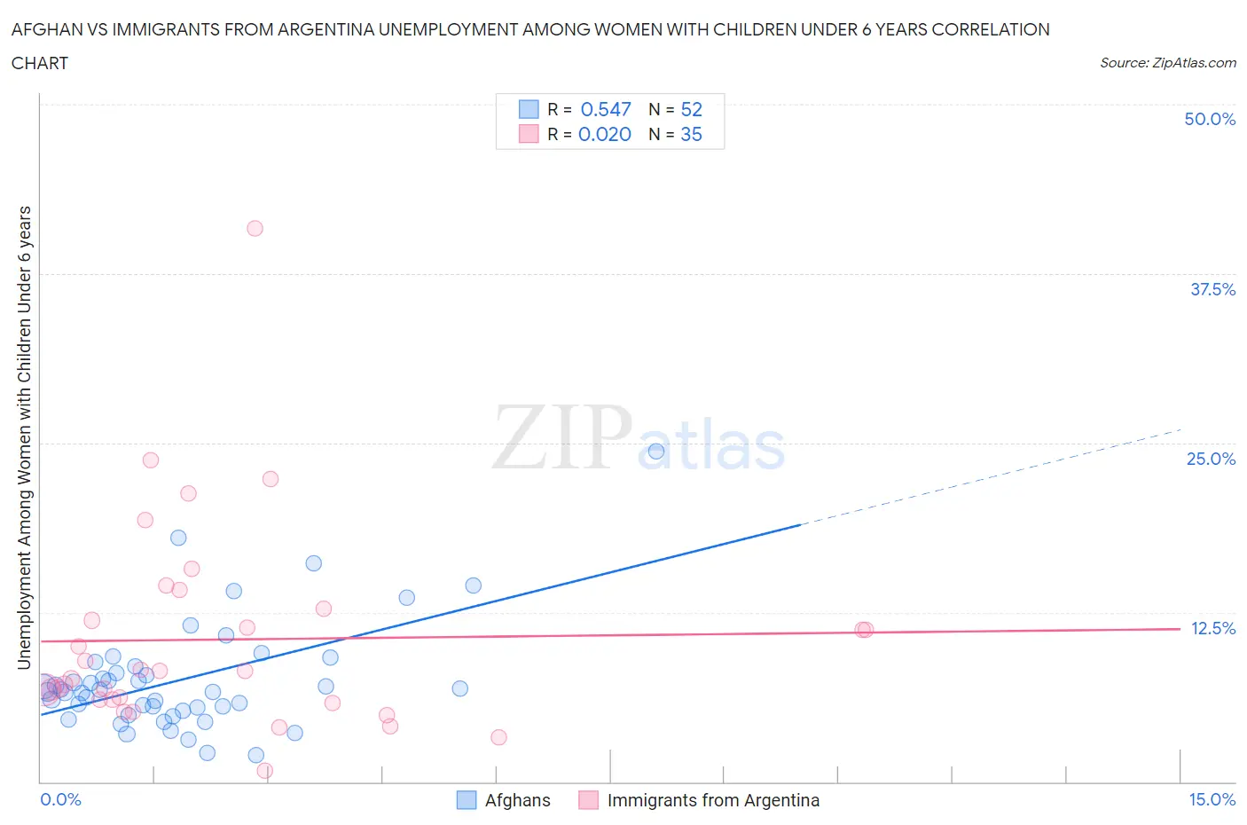 Afghan vs Immigrants from Argentina Unemployment Among Women with Children Under 6 years