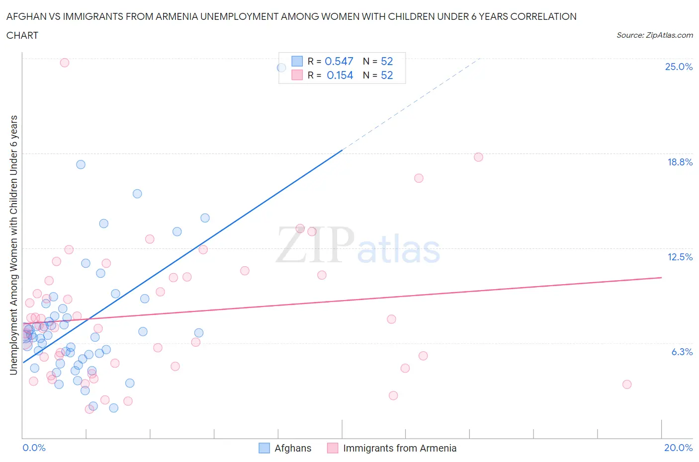 Afghan vs Immigrants from Armenia Unemployment Among Women with Children Under 6 years