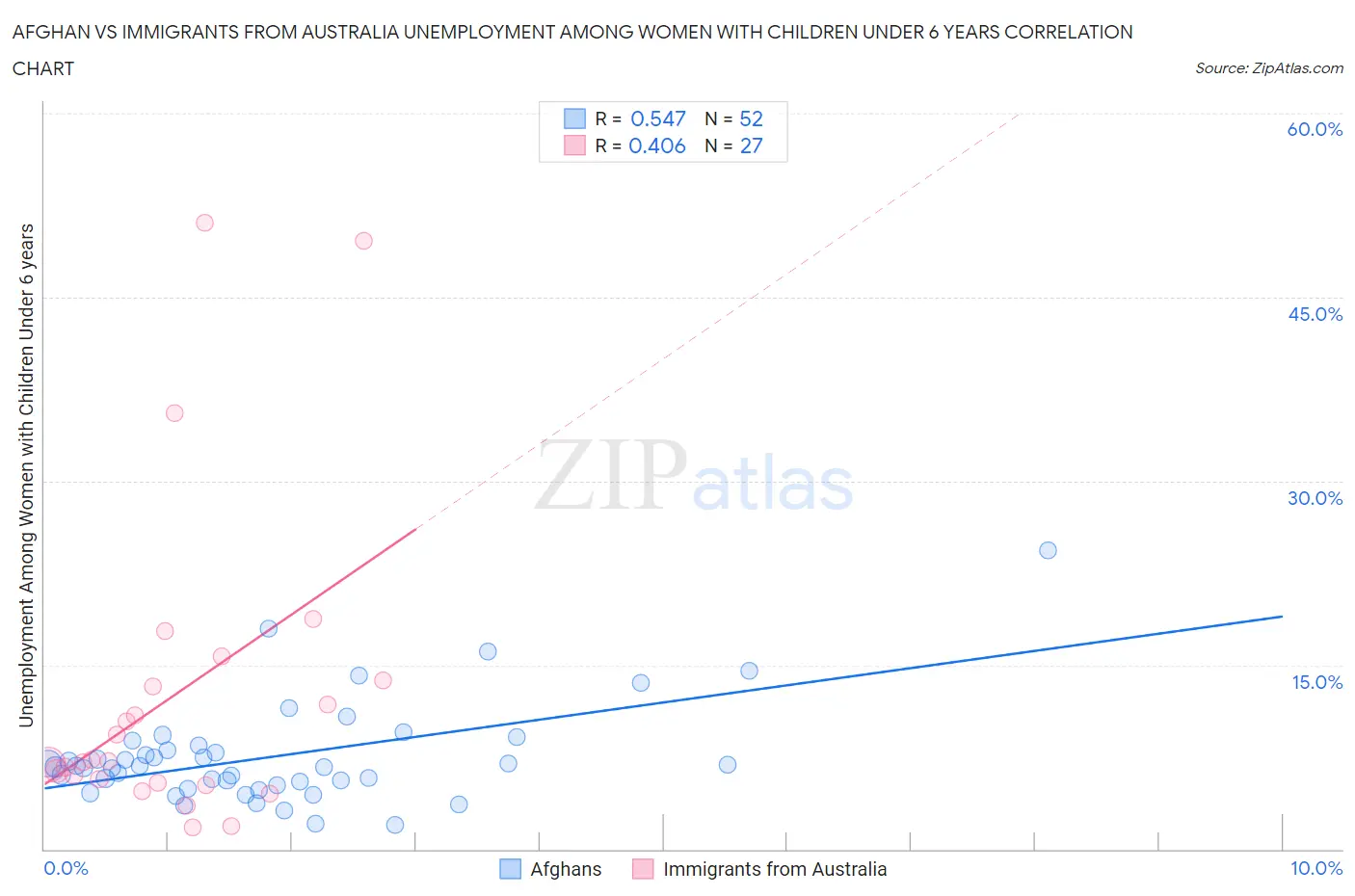 Afghan vs Immigrants from Australia Unemployment Among Women with Children Under 6 years