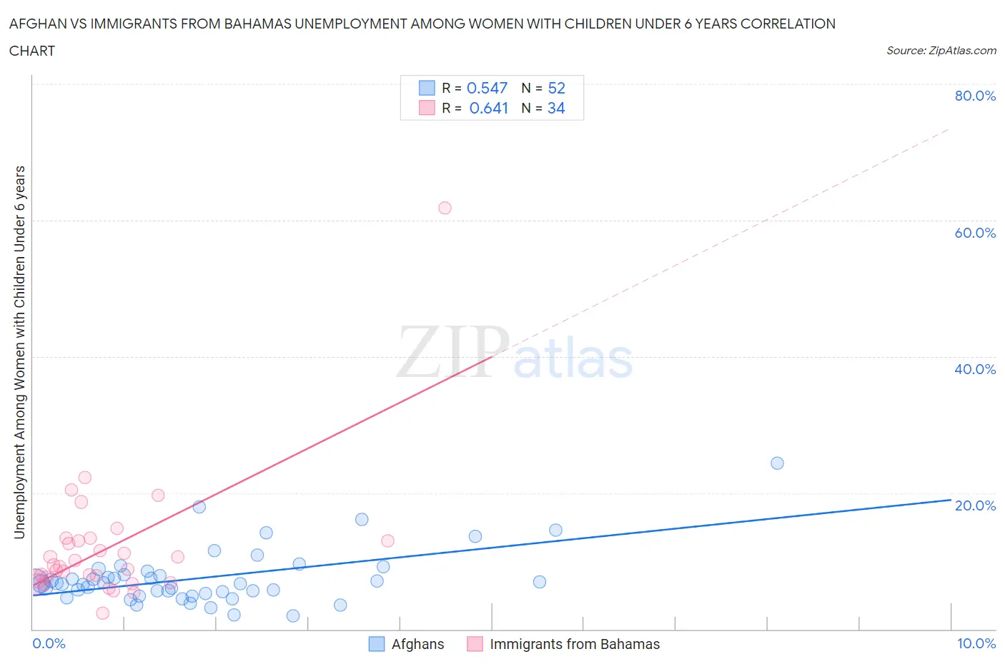 Afghan vs Immigrants from Bahamas Unemployment Among Women with Children Under 6 years