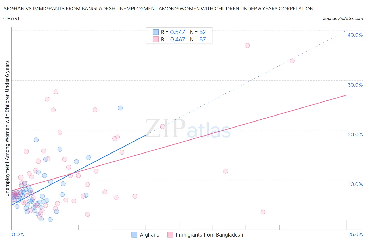 Afghan vs Immigrants from Bangladesh Unemployment Among Women with Children Under 6 years