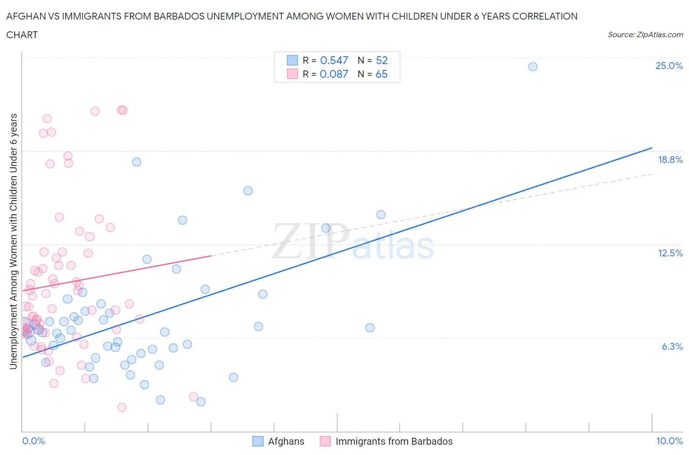 Afghan vs Immigrants from Barbados Unemployment Among Women with Children Under 6 years