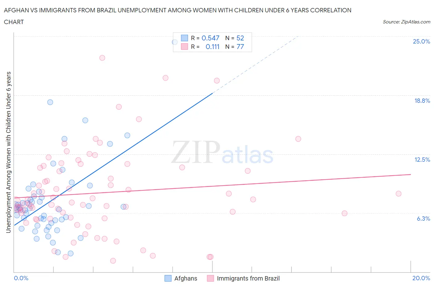 Afghan vs Immigrants from Brazil Unemployment Among Women with Children Under 6 years