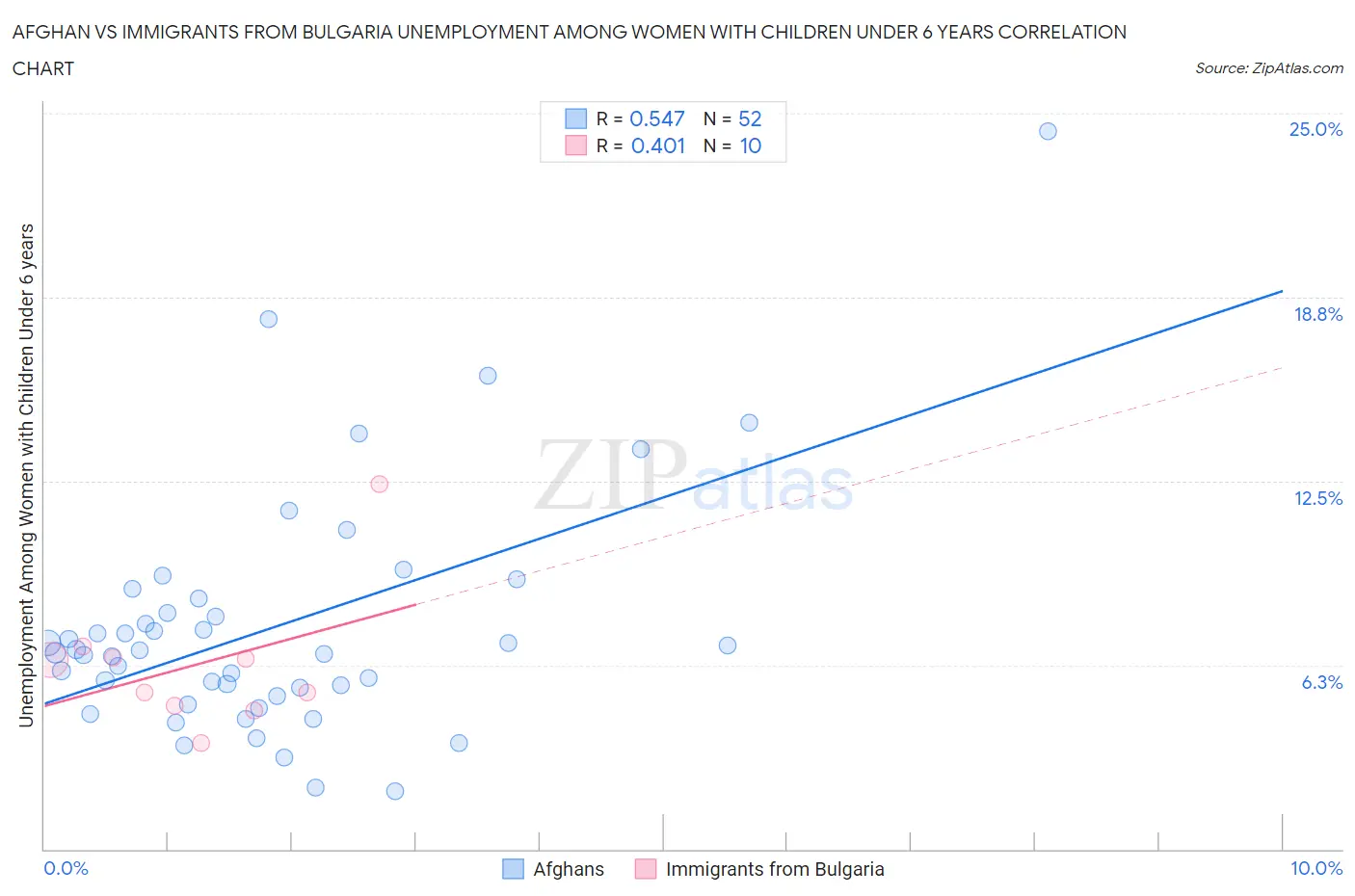 Afghan vs Immigrants from Bulgaria Unemployment Among Women with Children Under 6 years