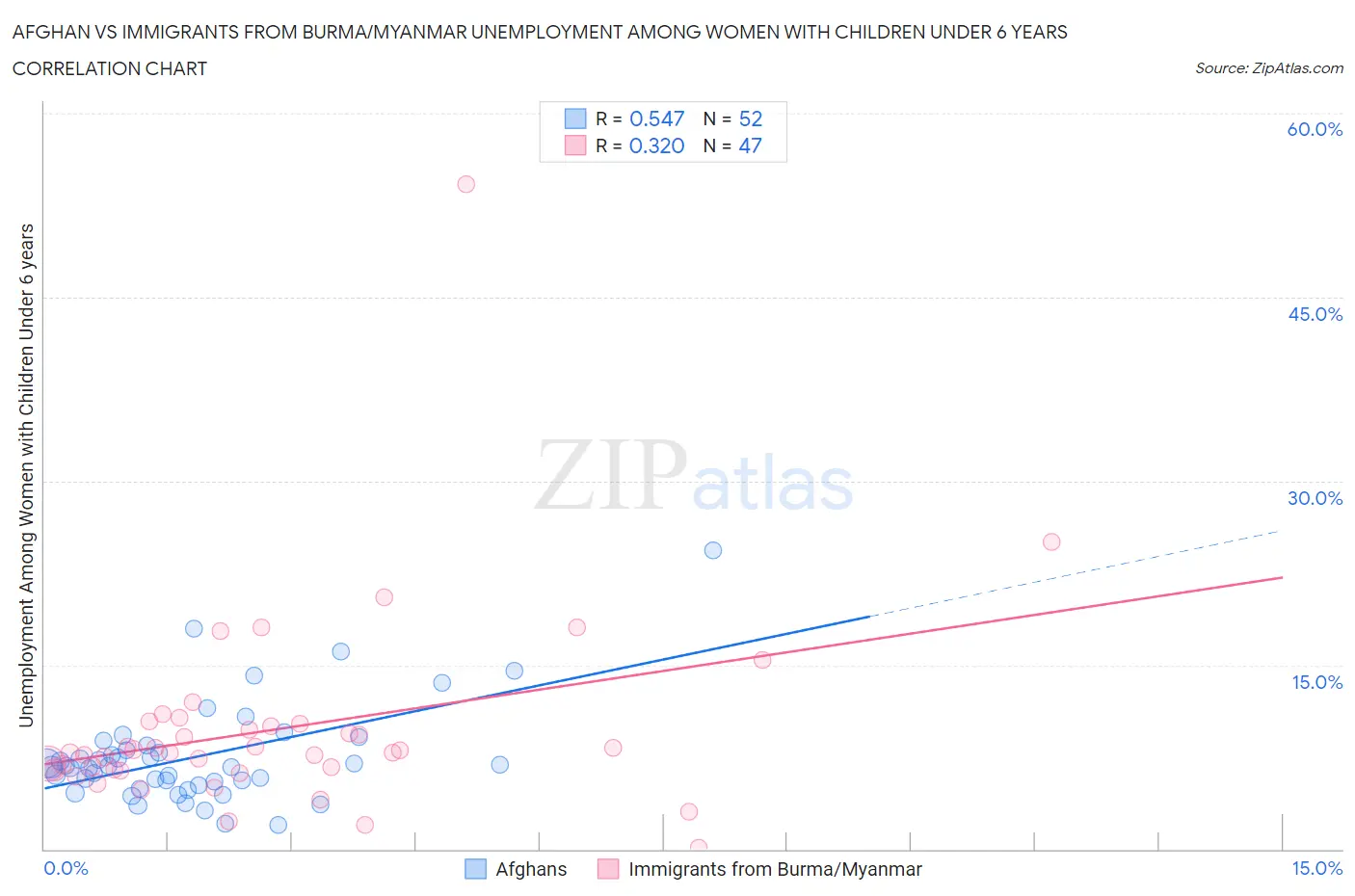 Afghan vs Immigrants from Burma/Myanmar Unemployment Among Women with Children Under 6 years