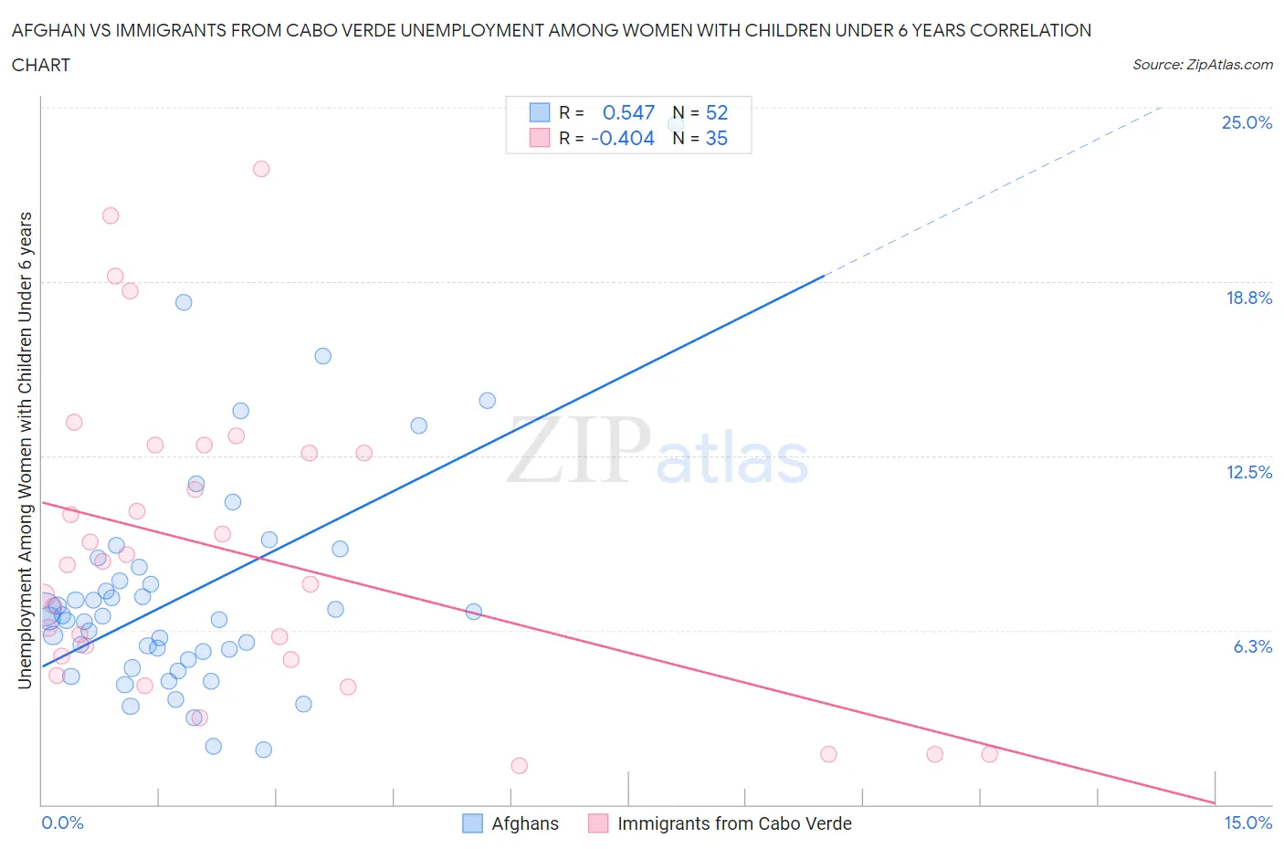Afghan vs Immigrants from Cabo Verde Unemployment Among Women with Children Under 6 years
