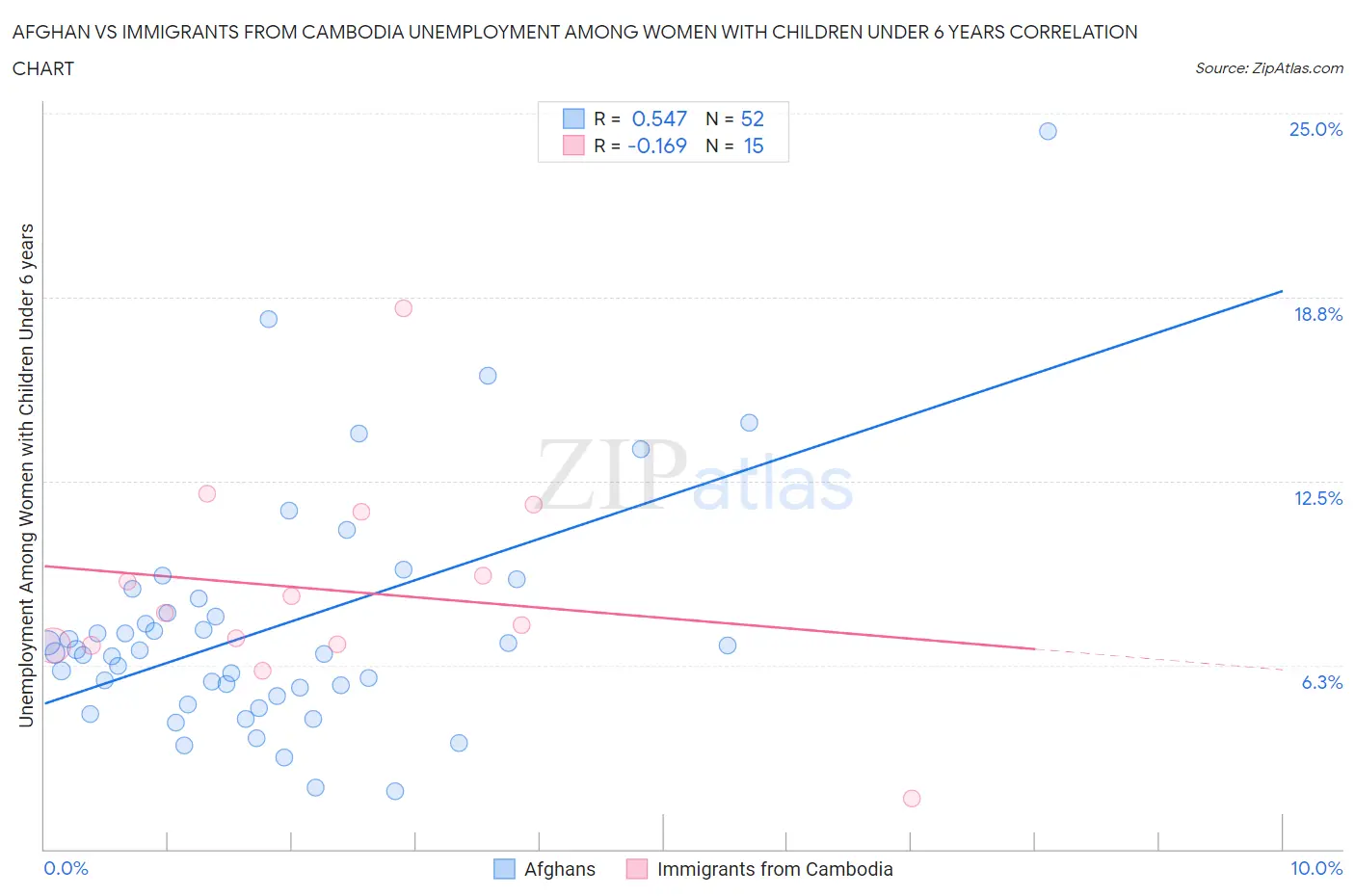 Afghan vs Immigrants from Cambodia Unemployment Among Women with Children Under 6 years