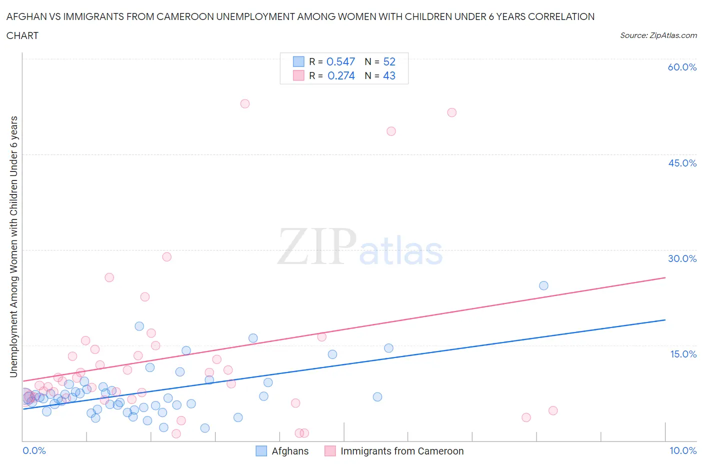 Afghan vs Immigrants from Cameroon Unemployment Among Women with Children Under 6 years