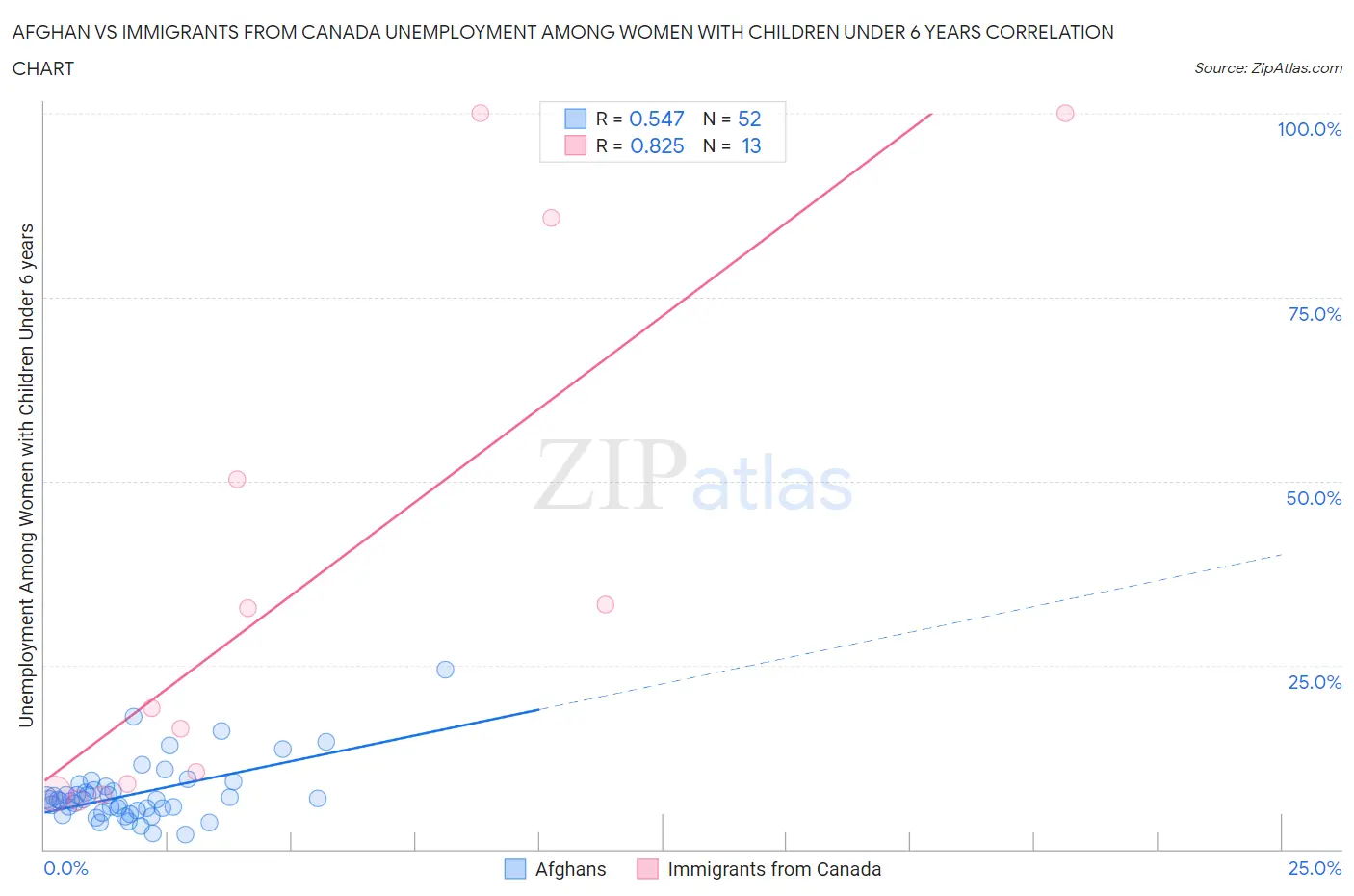 Afghan vs Immigrants from Canada Unemployment Among Women with Children Under 6 years