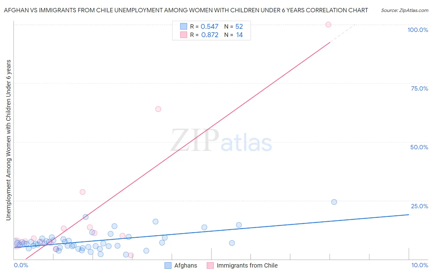 Afghan vs Immigrants from Chile Unemployment Among Women with Children Under 6 years